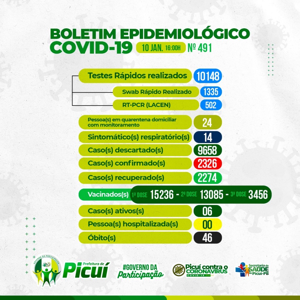 Picuí registra 6 novos casos ativos de COVID-19